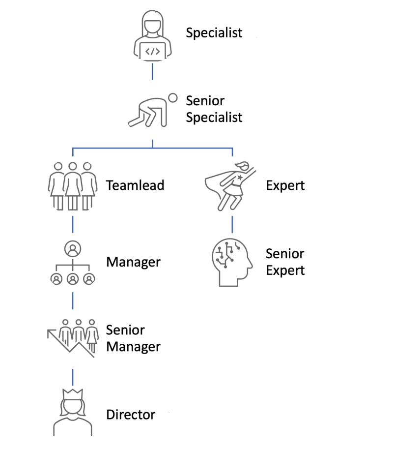 Grafik Karrieremöglichkeiten bei Gi Group